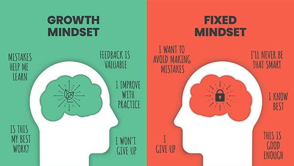 Chart comparing growth mindset and fixed mindset in a dental practice context